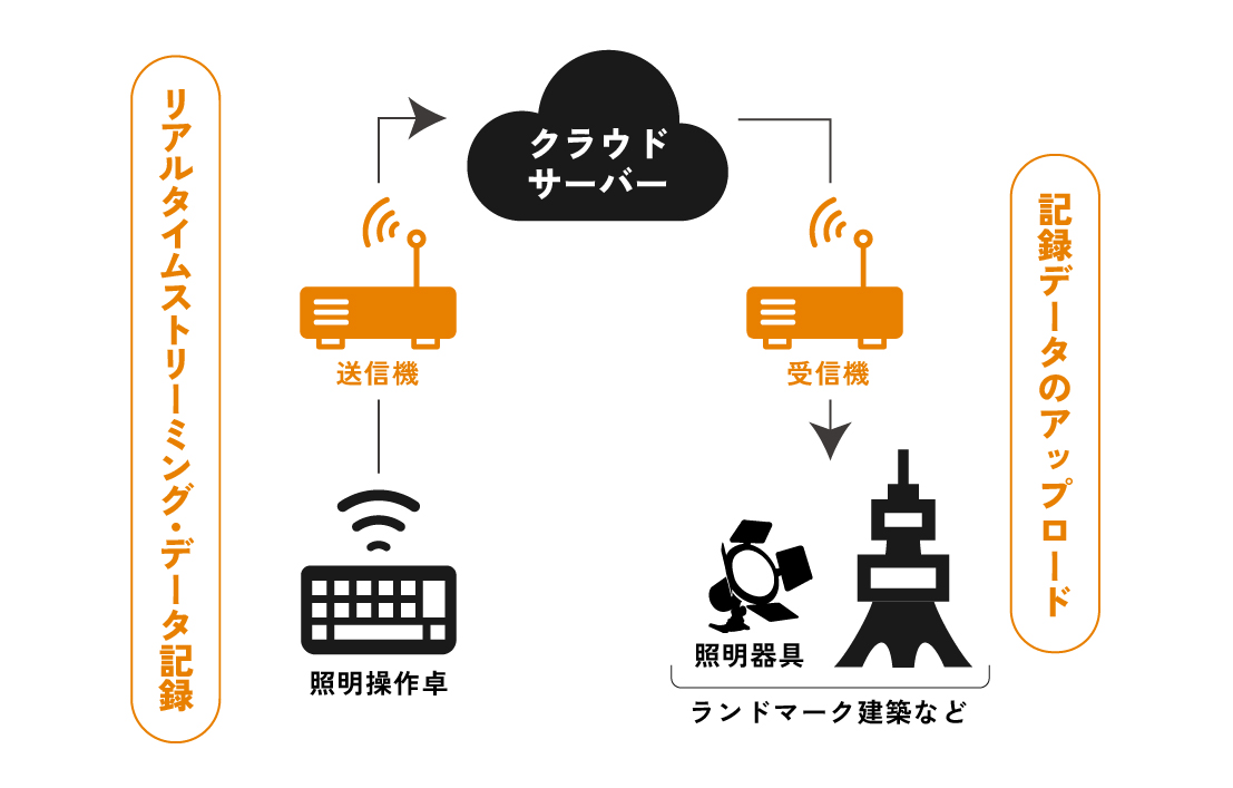 クラウド型光制御コントローラー(レコーディングタイプ)